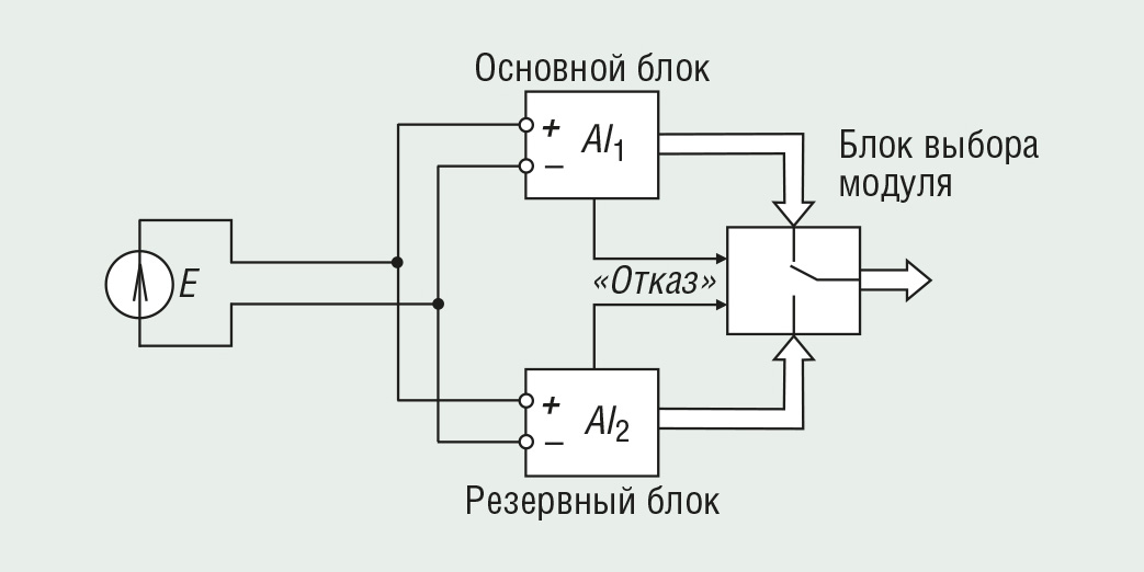 Рис. 2. Дублирование модуля ввода методом замещения