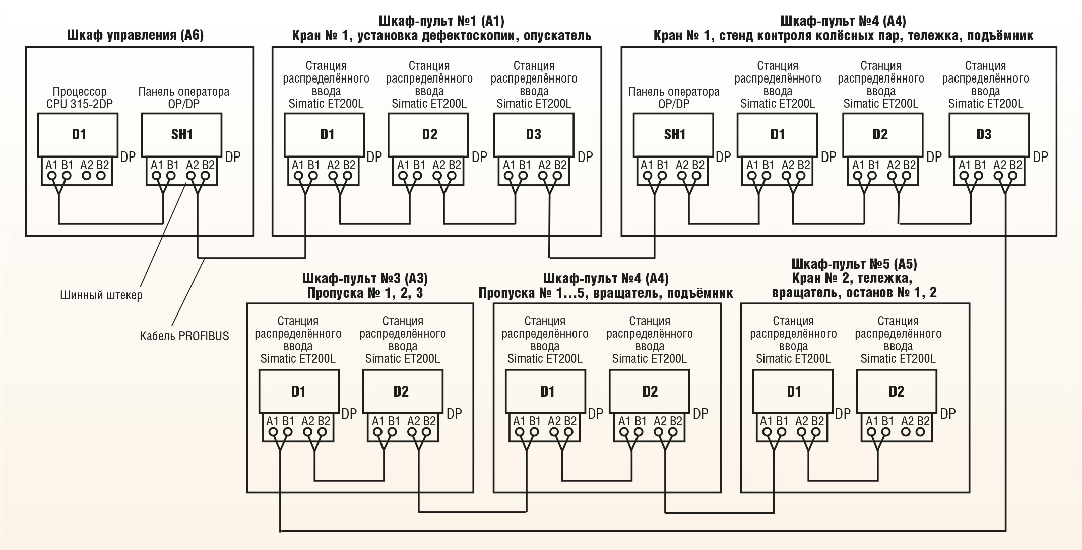 Рис. 7. Структурная схема сети PROFIBUS подсистемы № 11