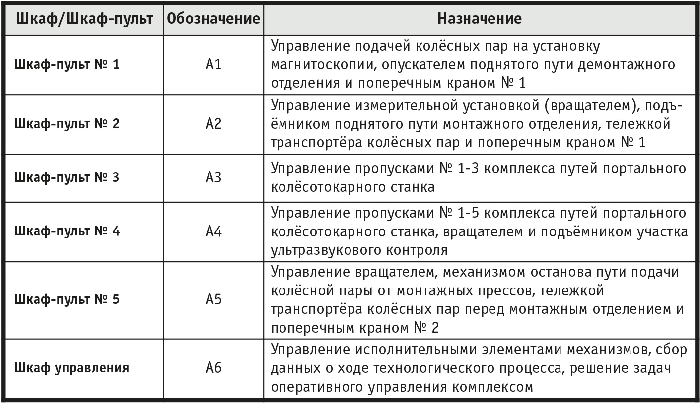 Таблица 1. Назначение шкафов подсистемы № 11