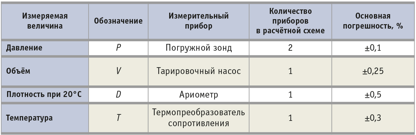Допустимые погрешности измерений таблица. Допустимая погрешность измерения. Погрешность измерения дизельного топлива в емкости. Процент погрешности при измерении. Погрешность измерения ГСМ В резервуарах.