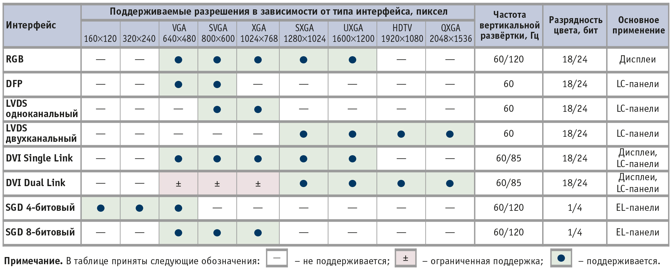 Таблица 1. Наиболее распространённые видеоинтерфейсы и их основные характеристики
