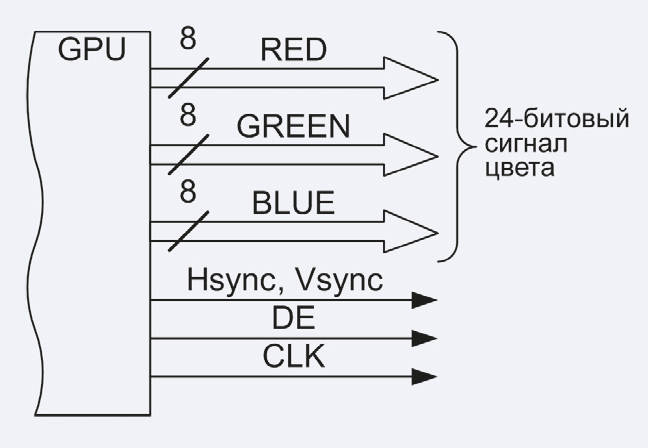 Рис. 2. Интерфейс DFP (24 бит). Условные обозначения: GPU – видеопроцессор (Graphic Processor Unit); RED – сигнал красного цвета; GREEN – сигнал зелёного цвета; BLUE – сигнал синего цвета; Hsync – сигнал горизонтальной развёртки; Vsync – сигнал вертикальной развёртки; DE – сигнал разрешения данных (Data Enable); CLK – сигнал тактовой частоты.
