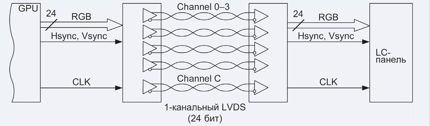 Рис. 3. Схема одноканального интерфейса LVDS