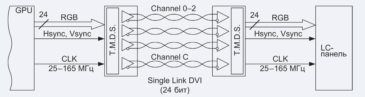 Рис. 4. Схема интерфейса Single Link DVI