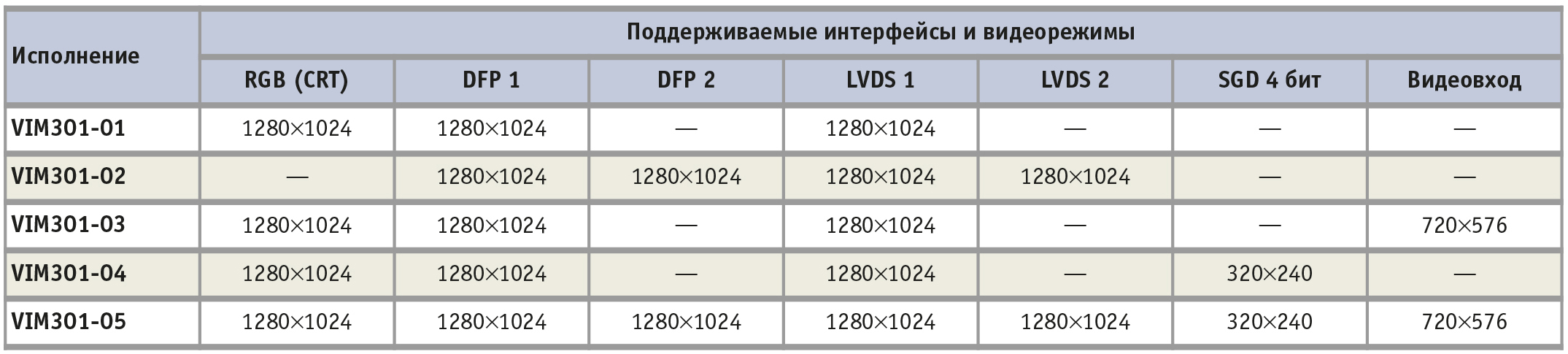 Таблица 3. Интерфейсы и видеорежимы, поддерживаемые пятью разными исполнениями модуля VIM301