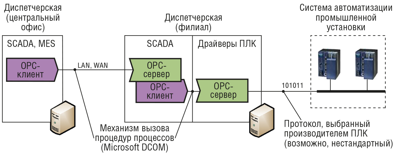 Заголовок: Основные вопросы о системе OPC в автомобильной индустрии