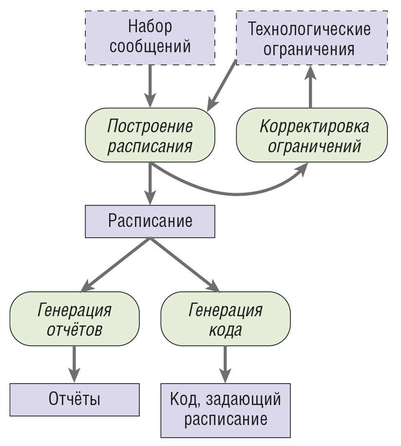 Генерация голосовых команд 7 класс презентация