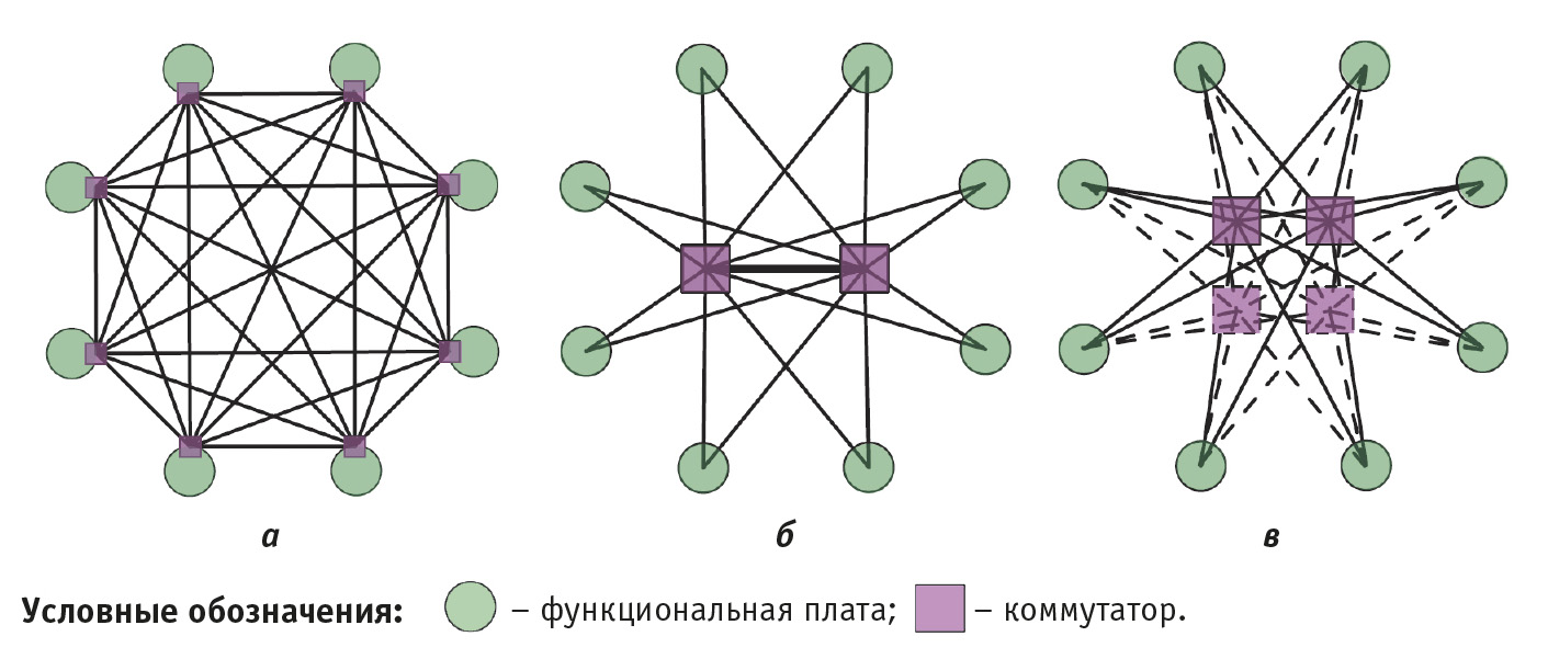 Топология двойная звезда. Двойная звезда (Dual Star topology):. Типовой архитектуры операторов связи двойная звезда.