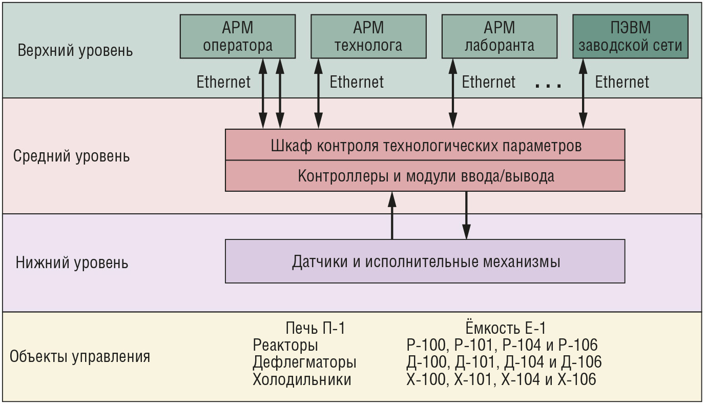 Уровни автоматики