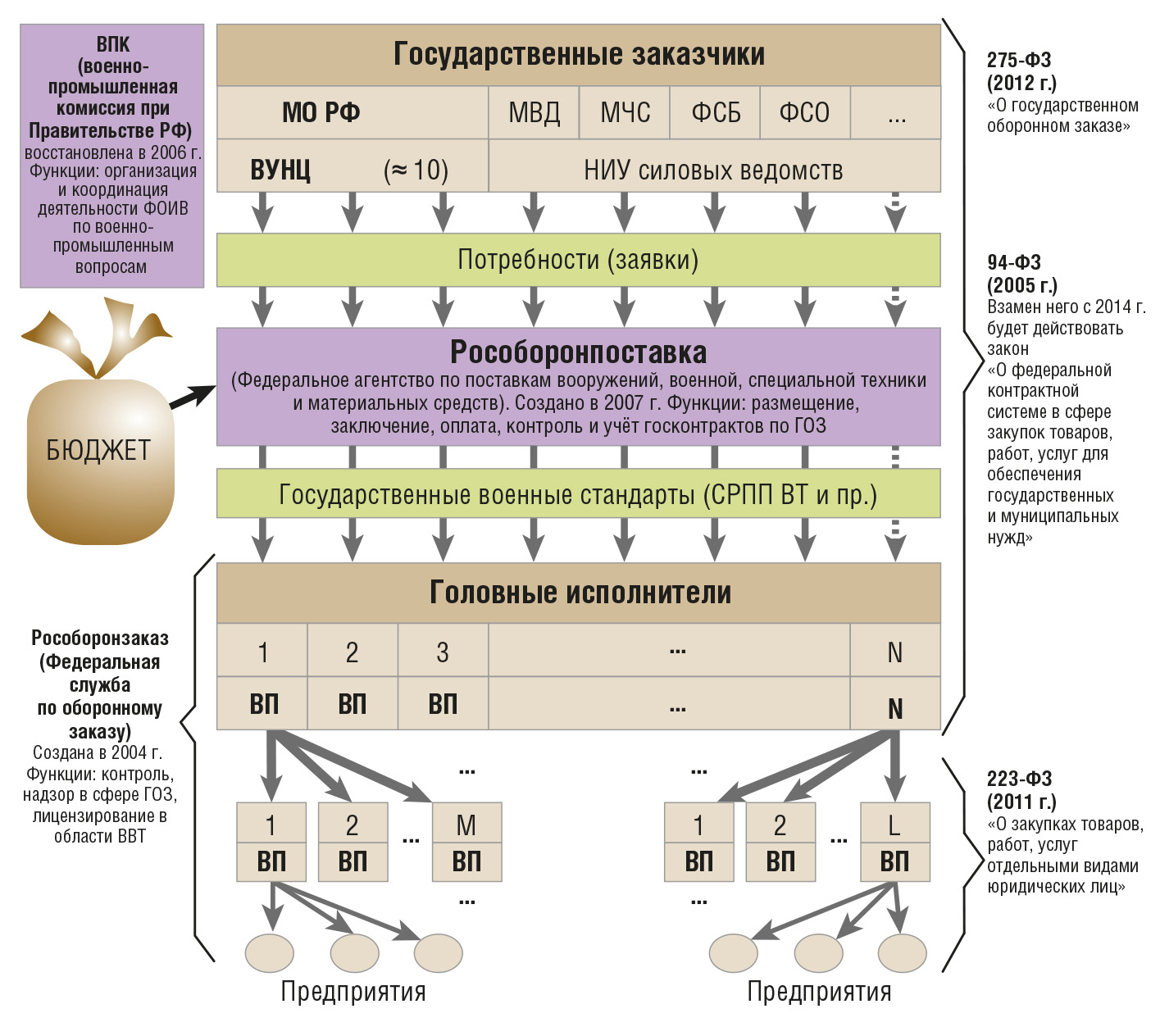 Рис. 2. Укрупнённая схема системы заказов ВВТ сегодн