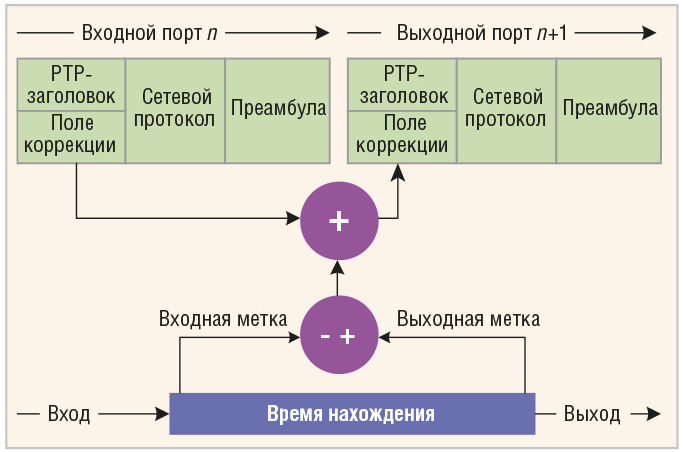 Влияние временных меток на тип действия: локальный или удаленный, и их влияние на продолжительность