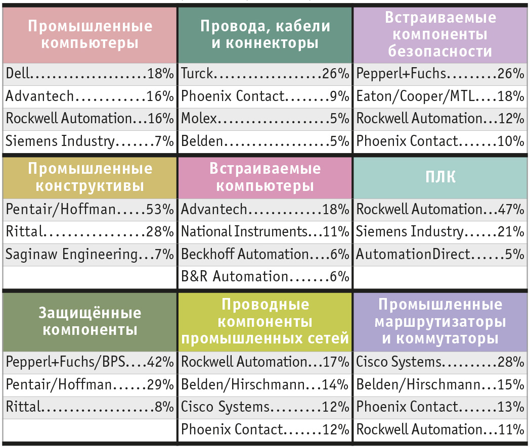 Таблица 1. Результаты рейтинга журнала Control Design за 2013 год в категории аппаратных средств АСУ ТП
