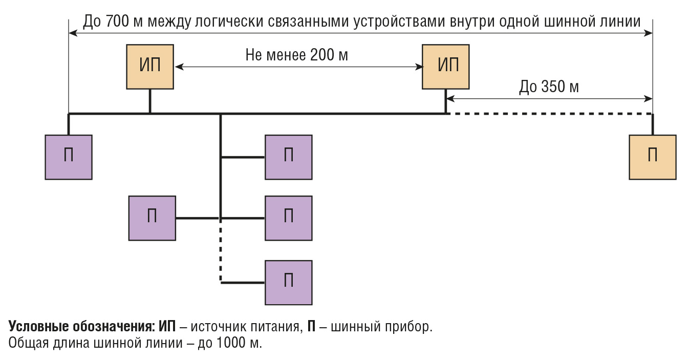 Рис. 13. Длины сегментов сети KNX