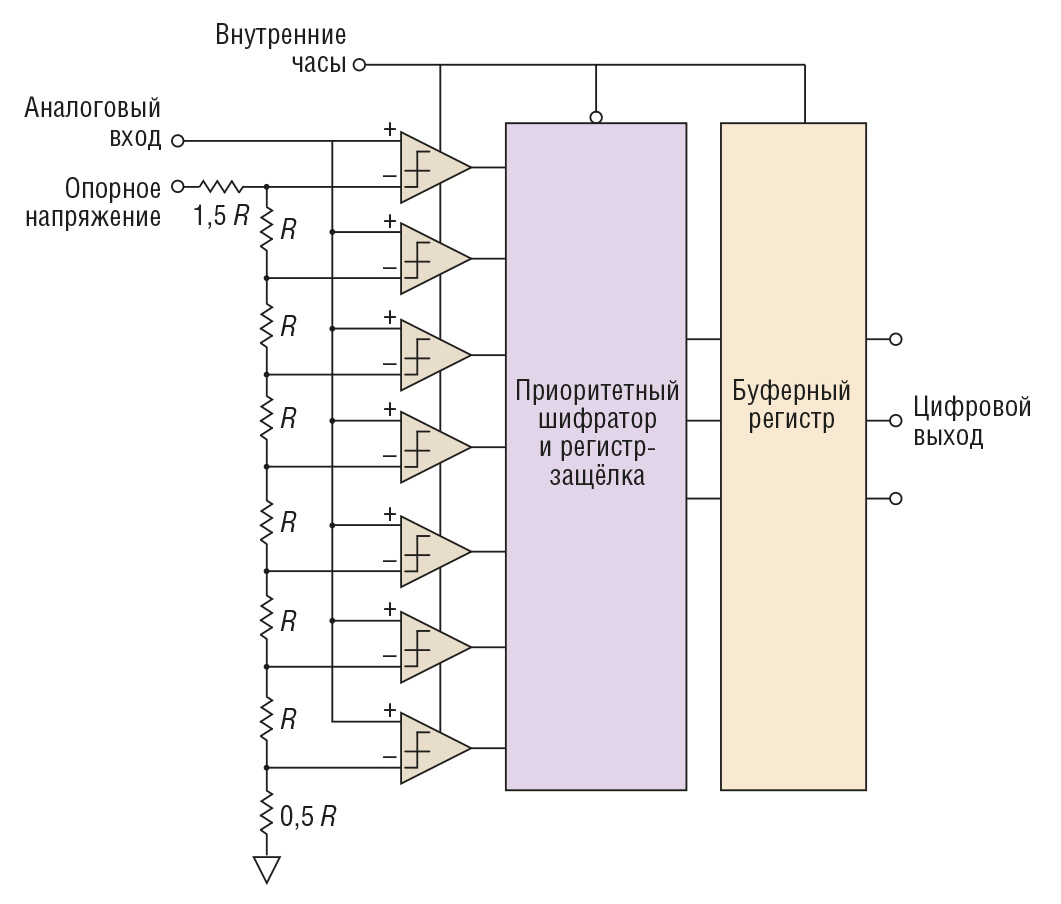 Аналого-цифровой преобразователь (ацп dd11 (к1113пв1а). Аналого цифровой преобразователь сигнала. Ацп 12 бит stm. Ацп сигнал. Аналого цифровой преобразователь на компараторах.
