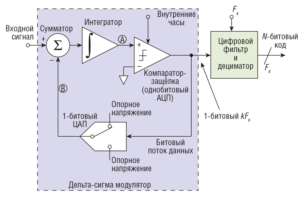 Широкополосные дигитайзеры высокого разрешения