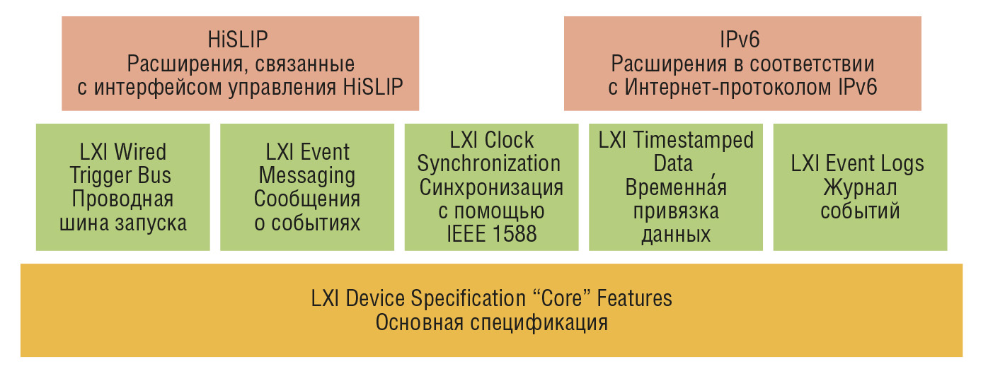 Рис. 1. Спецификация LXI-устройства 2011, ред. 1.4, и его расширенные функции