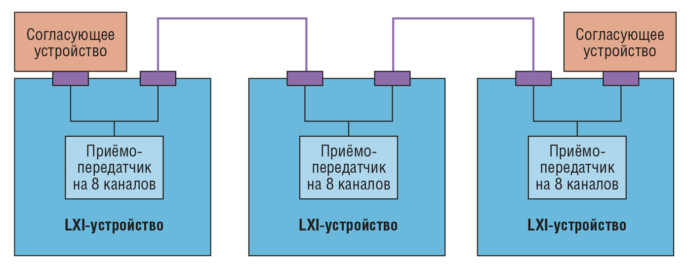 Рис. 2. Конфигурация LXI-устройств, использующих проводную шину запуска LXI
