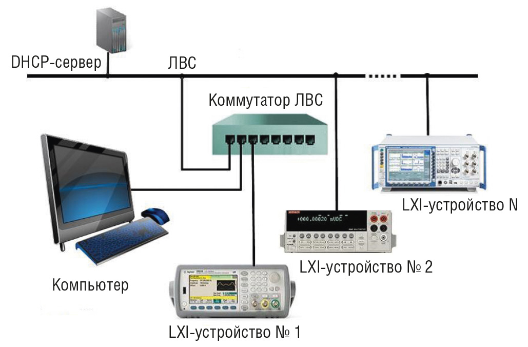 Рис. 5. Открытая конфигурация ЛВС с DHCP-сервером