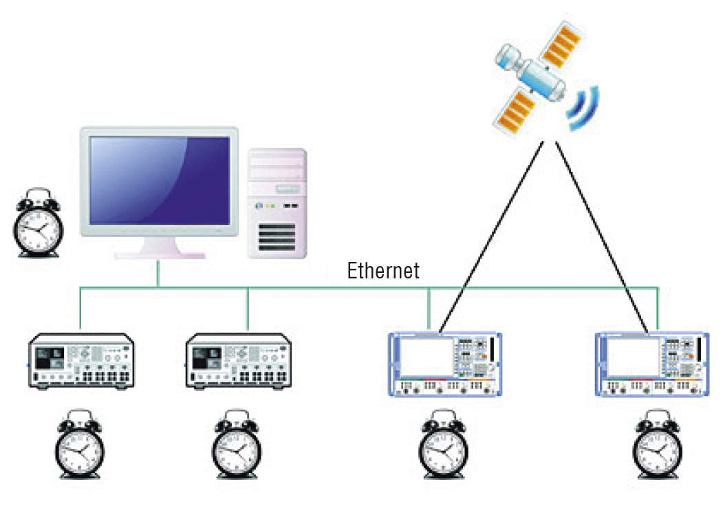Рис. 6. Синхронизация LXI-приборов в соответствии с IEEE 1588