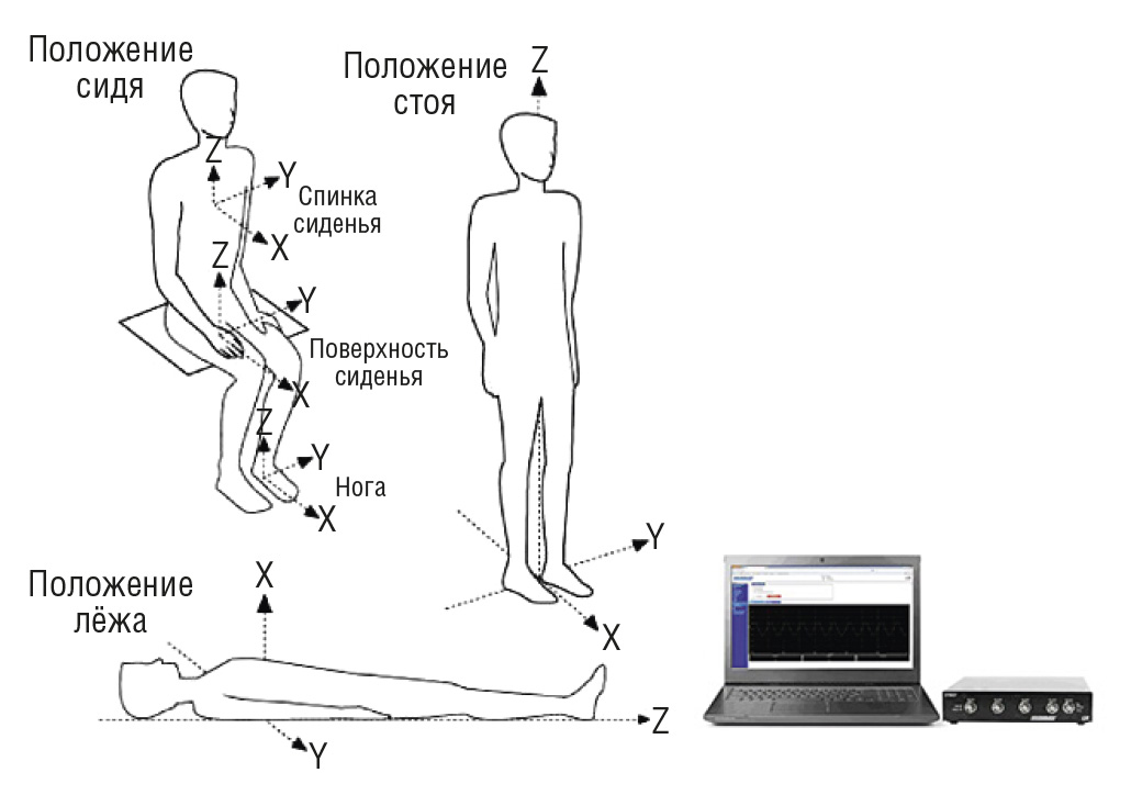 Рис. 7. Измерительная система для оценки воздействия вибрации на тело человека в соответствии с ISO 2631-1