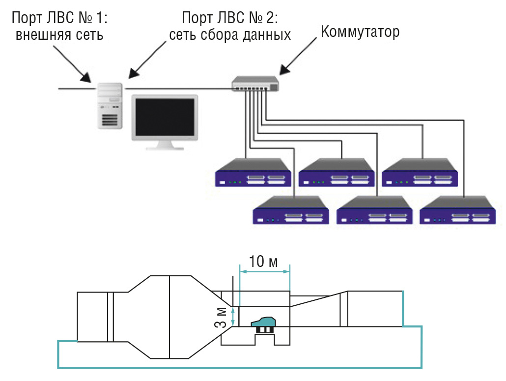 Рис. 10. Система сбора данных на основе Ethernet