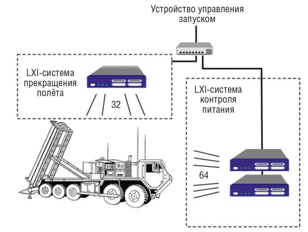 Рис. 11. Состав системы испытаний пусковой установки