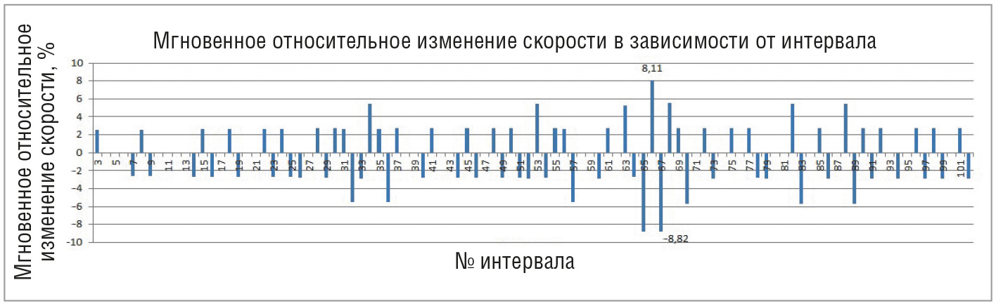 Рис. 9. Диаграмма мгновенного относительного изменения скорости штока в зависимости от интервала времени для смещения золотника 500 мВ
