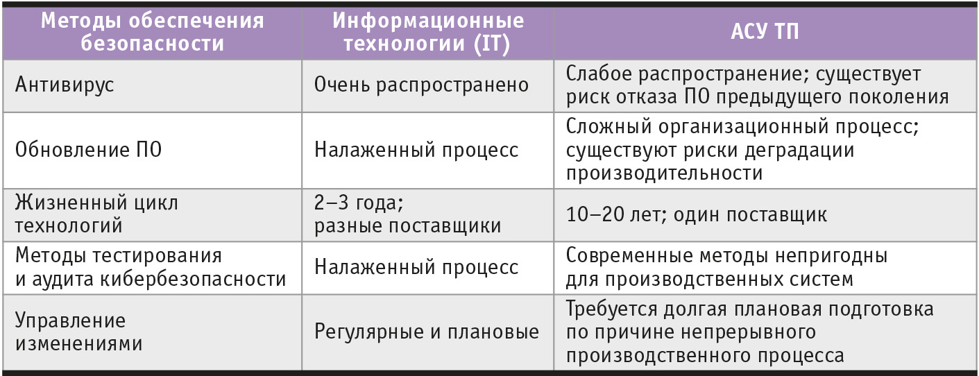 Таблица 1. Основные отличия в подходах к обеспечению безопасности в ИТ и АСУ ТП