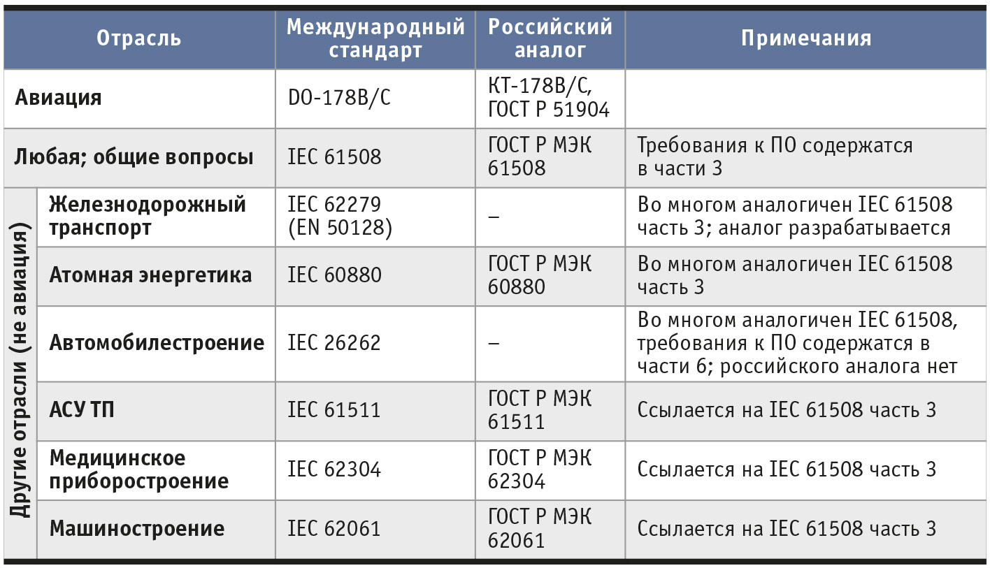 Таблица 1. Соответствие российской и международной нормативно-технической базы функциональной безопасности ПО