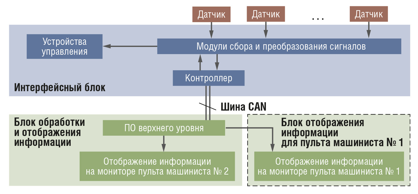 Рис. 1. Структурная схема системы мониторинга параметров РПБ-01