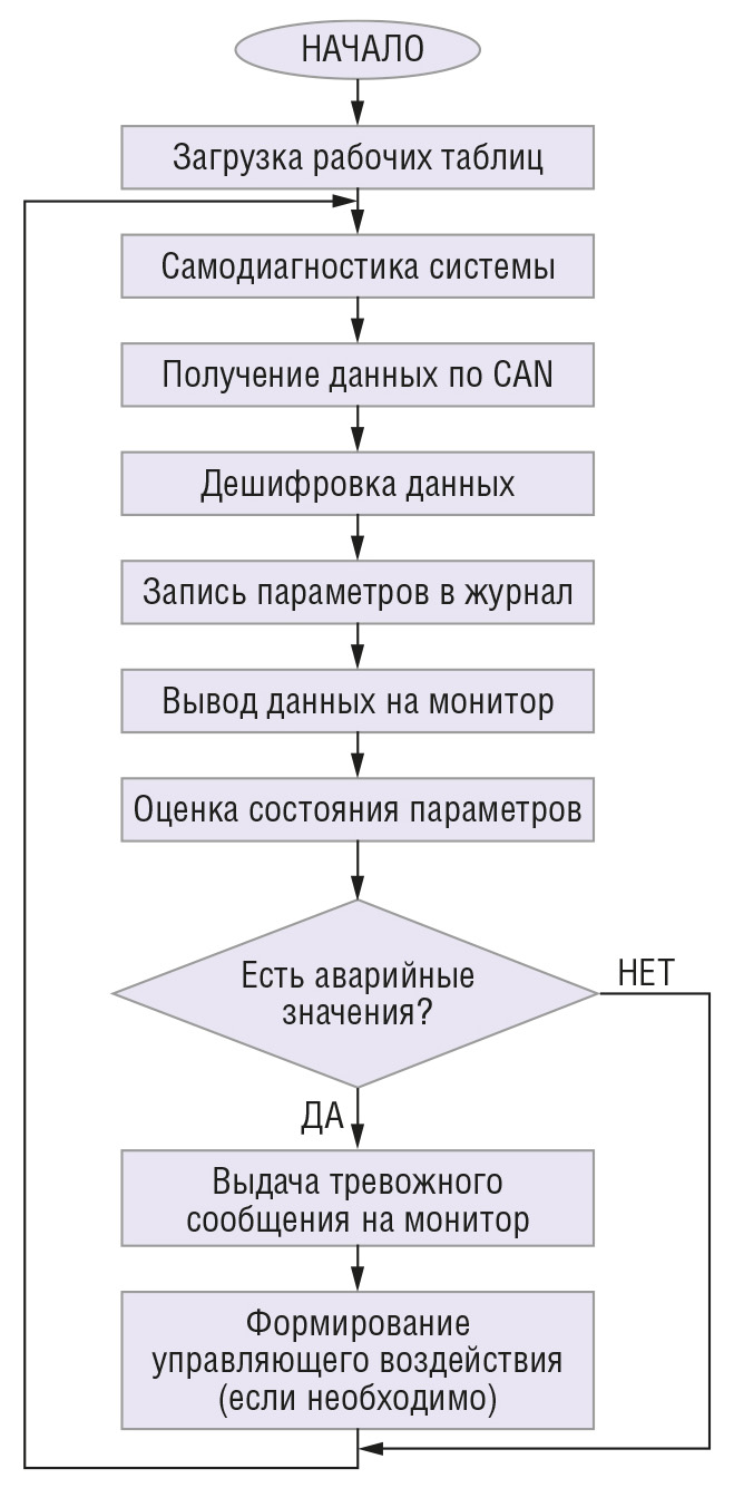 Рис. 4. Алгоритм работы программы блока обработки и отображения информации