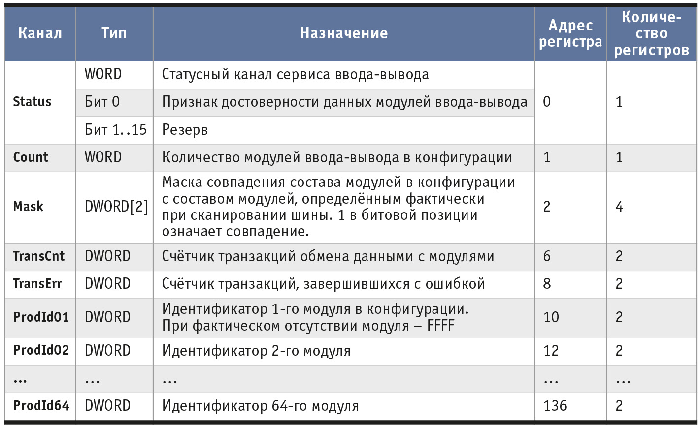 Таблица 1. Диагностические входные регистры NIM745-02