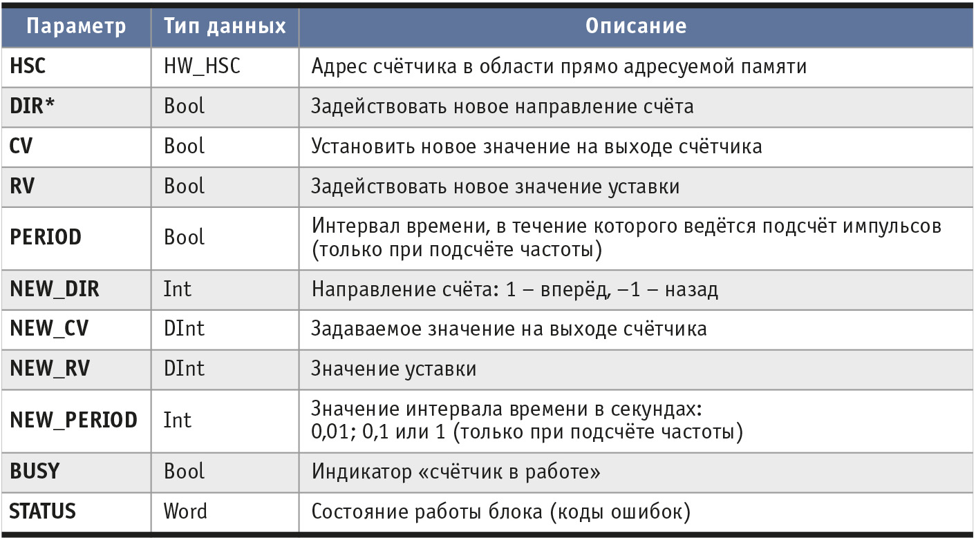 Таблица 2. Параметры функционального блока CTRL_HSC