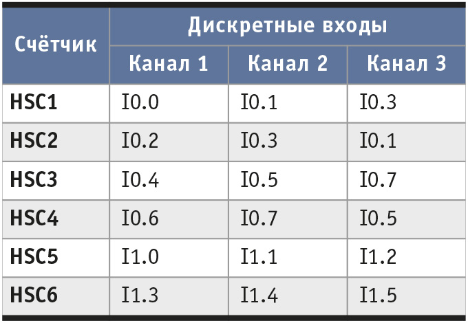 Таблица 3. Назначение встроенных дискретных входов при работе с HSC S7-1200