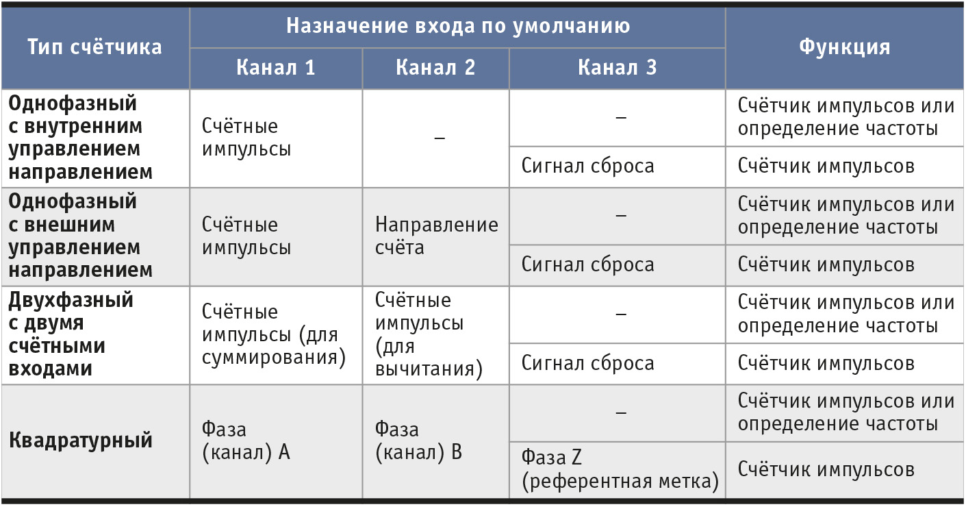Таблица 4. Назначение каналов HSC