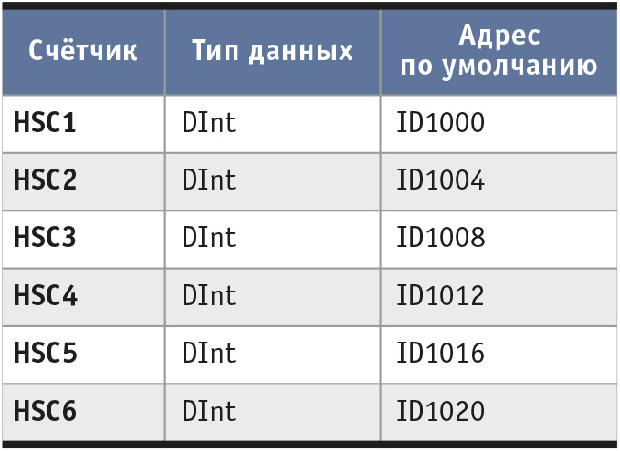 Таблица 5. Адреса ячеек, хранящих текущие значения счётчиков HSC