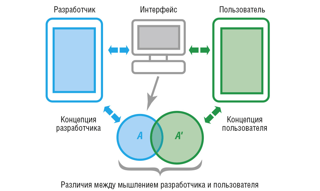 Рис. 1. Диаграмма взаимодействия пользователя и разработчика с интерфейсом