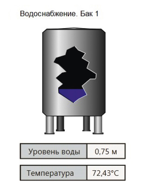 Рис. 4. Первый уровень осведомлённости – 1 SA