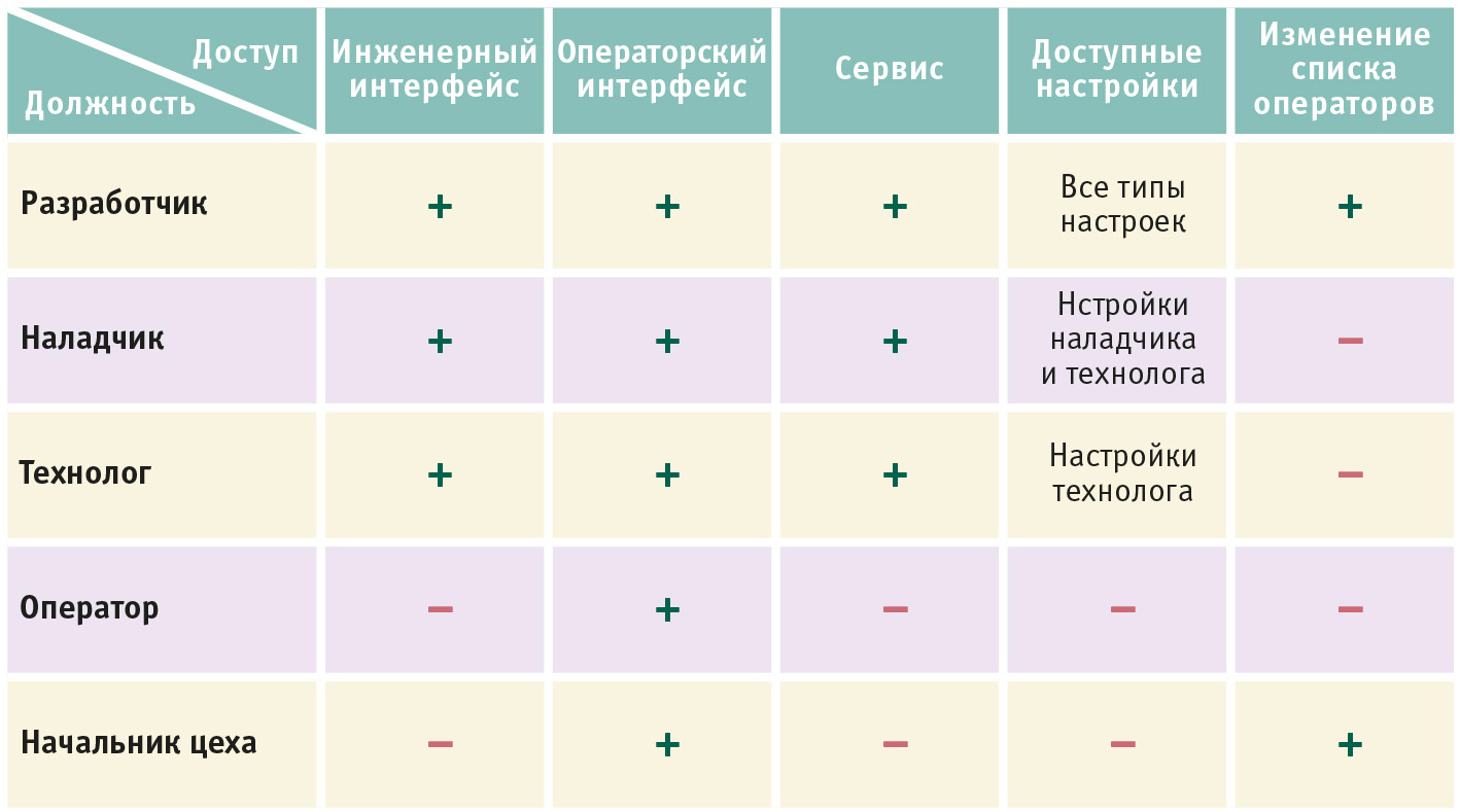 Рис. 8. Уровни доступа и соответствующие им права операторов