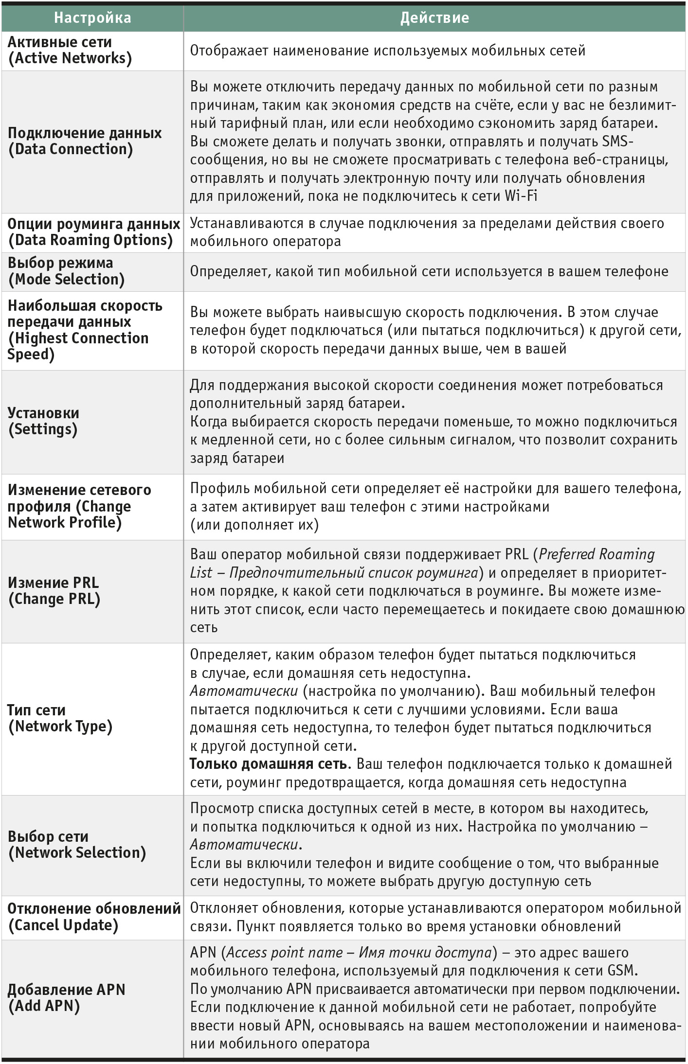 Таблица 1. Настройки сети мобильного оператора