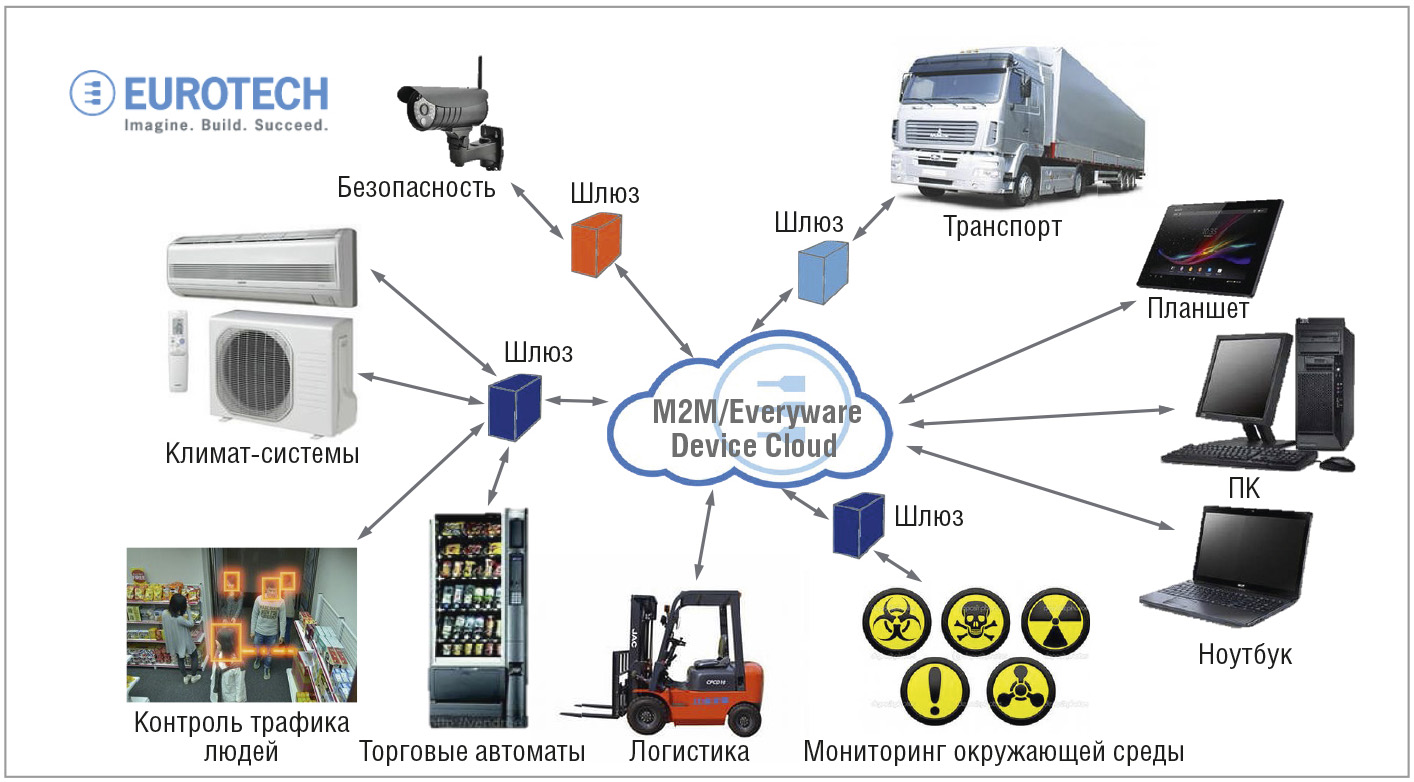 Рис. 9. Применение технологии Everyware Device Cloud