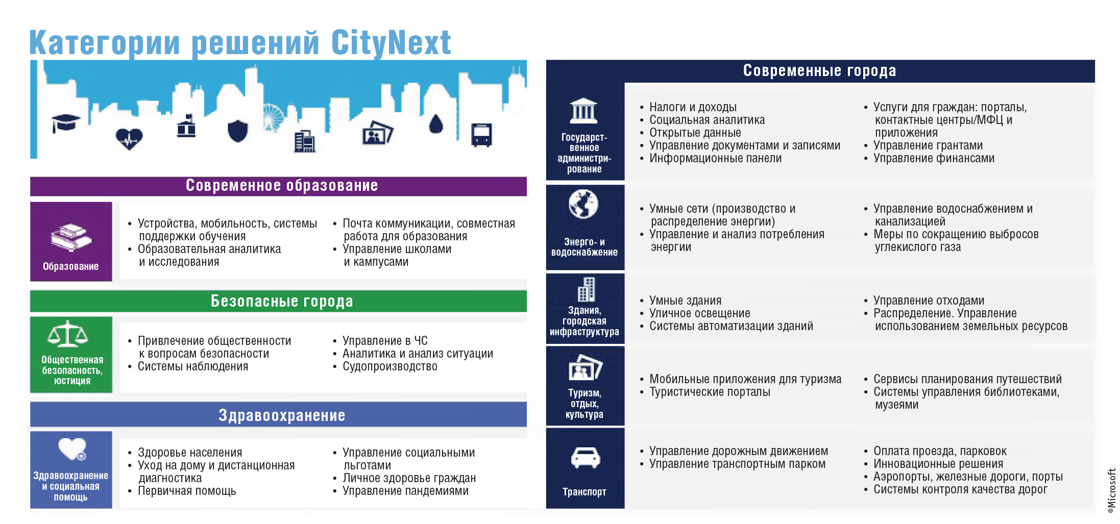 Рис. 4. Категории решений CityNext