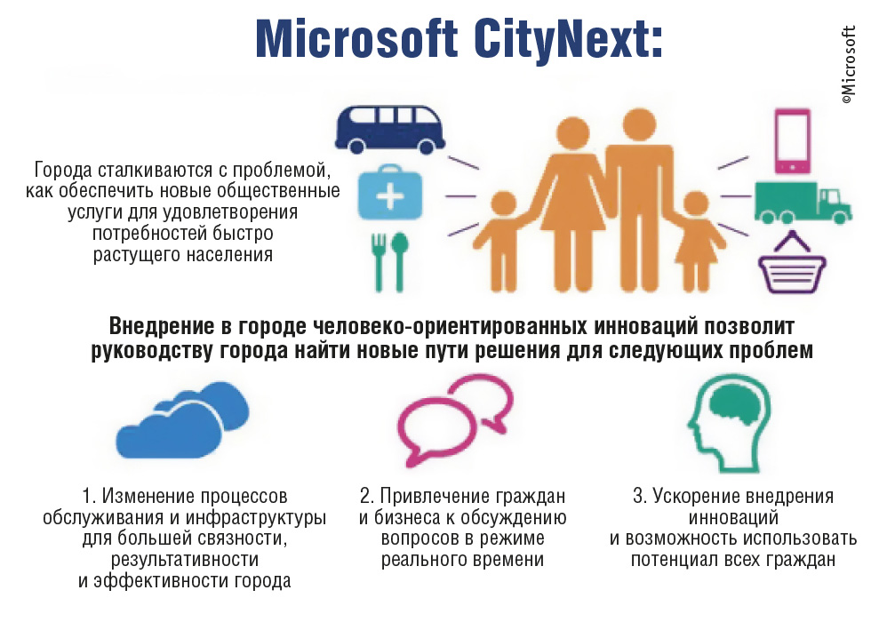 Рис. 5. Новые возможности города в рамках инициативы Microsoft CityNext