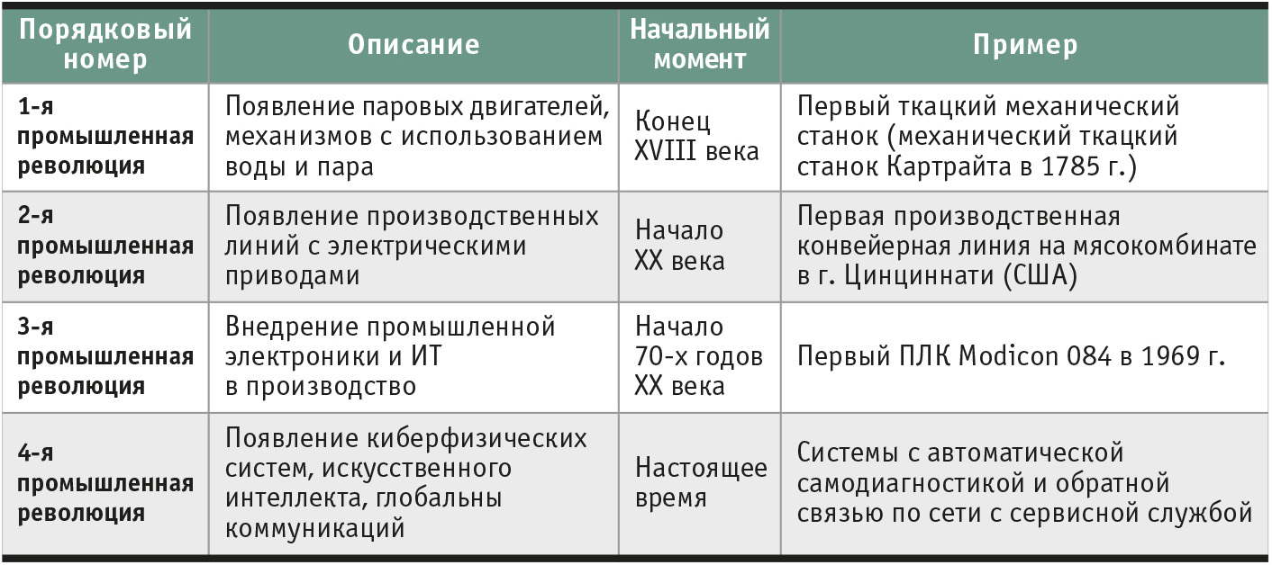 Таблица 1. Промышленные революции
