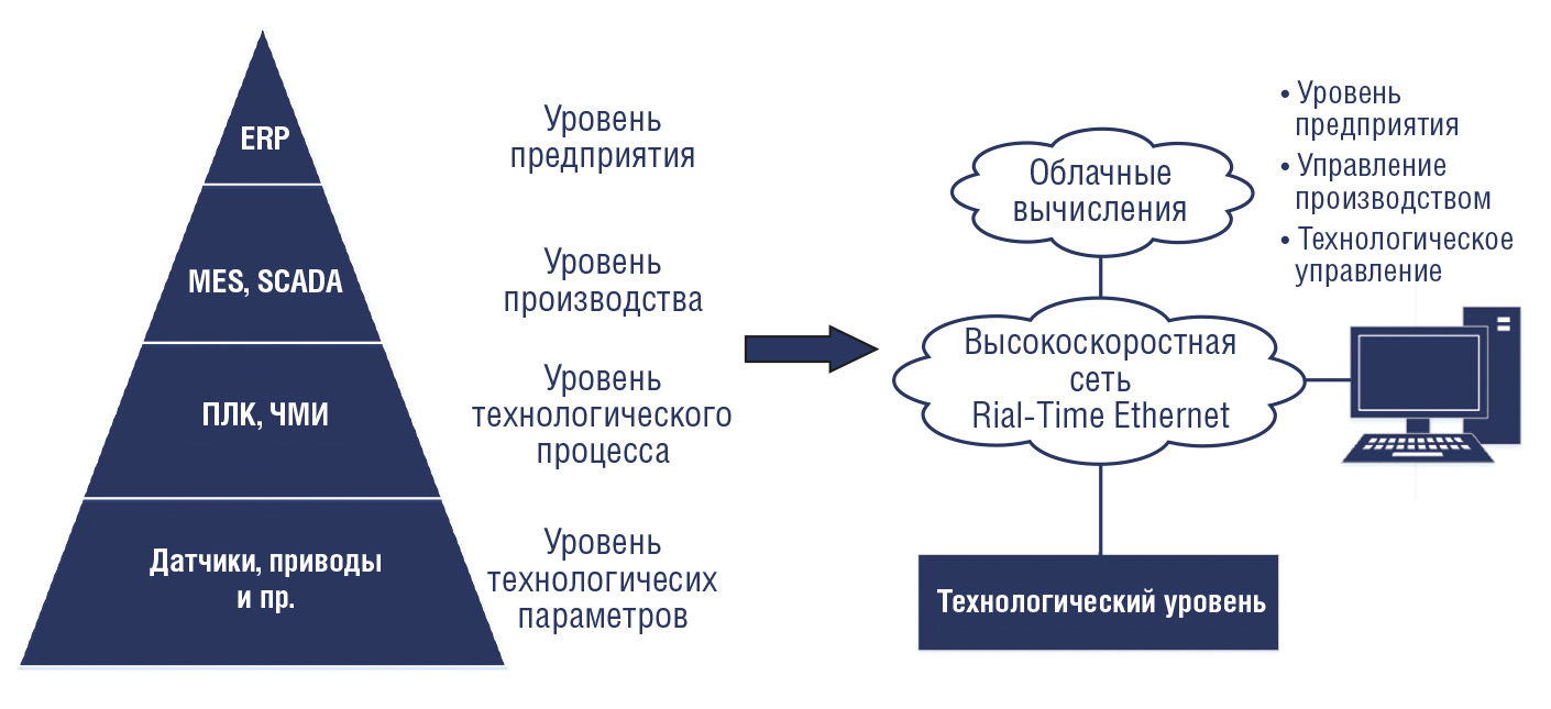 Рис. 1. Перемены в пирамиде автоматизации