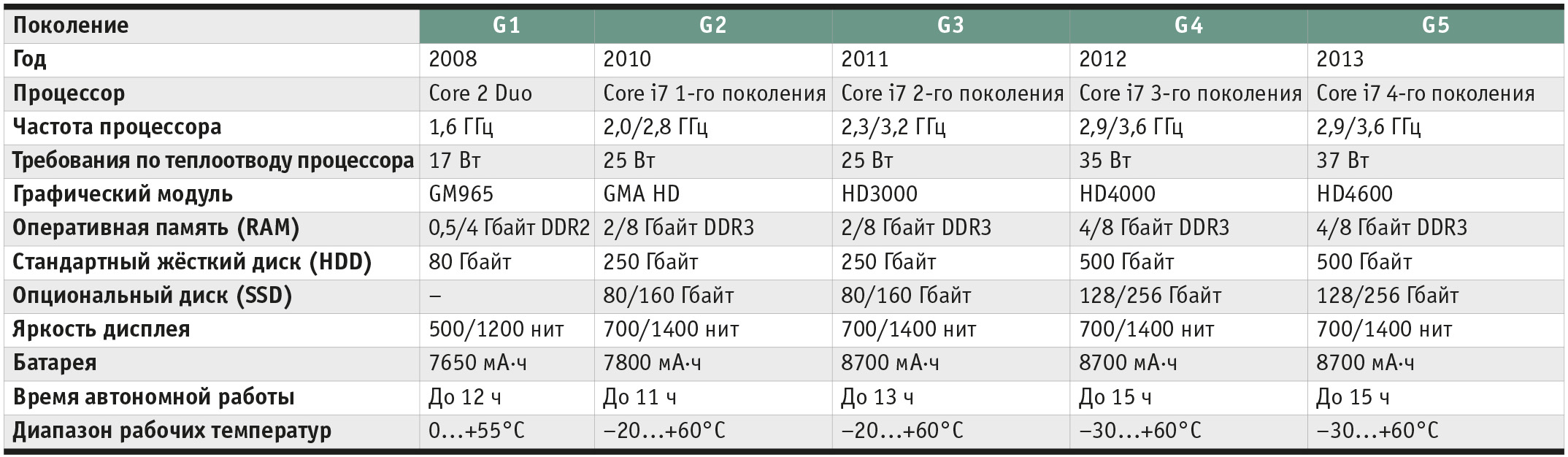 Таблица 1. Поколения ноутбука Getac B300