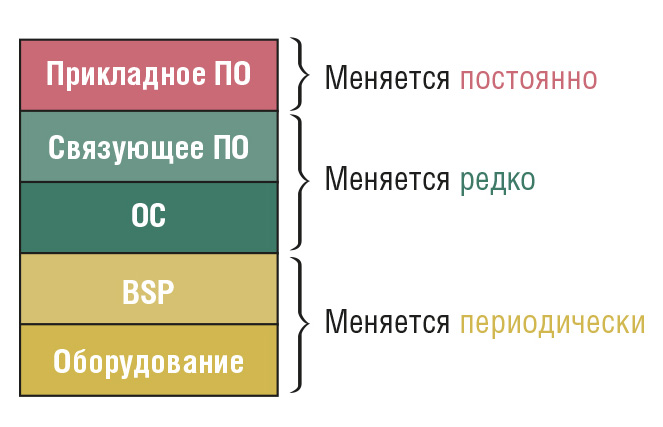 Рис. 2. Структура программного стека в контексте сертификации