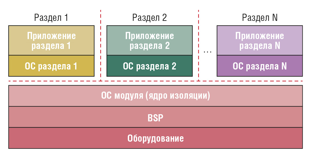 Рис. 7. ОС с архитектурой IMA (пример на основе VxWorks 653)