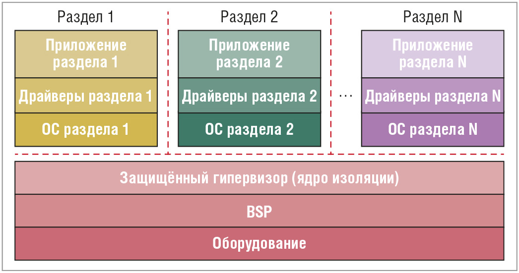 Рис. 8. ОС с архитектурой MILS (пример на основе VxWorks MILS)