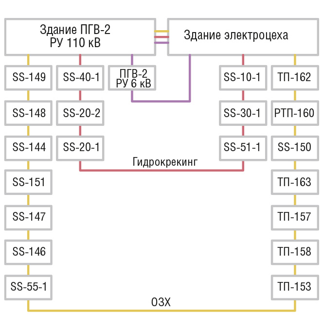 Рис. 7. Распределение подстанций ЗГПН по кольцам